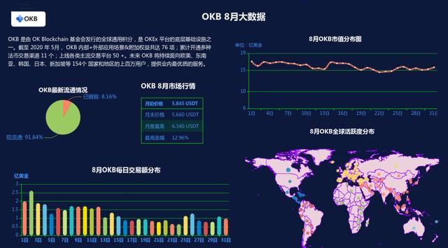 OKB八月报|最高投资收益率近13%,市值稳居市场前列1 OKB八月报|最高投资收益率近13%,市值稳居市场前列1