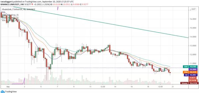 本周关注的加密货币：BTC、NEO、XMR、ADA、LINK10