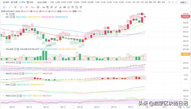 启蒙8.31以太坊凌晨行情分析 启蒙8.31以太坊凌晨行情分析
