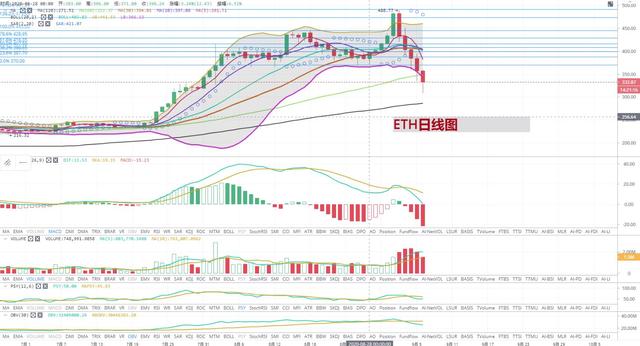 [持币者]9月6比特币徘徊10000美金附近 以太坊下跌干脆2