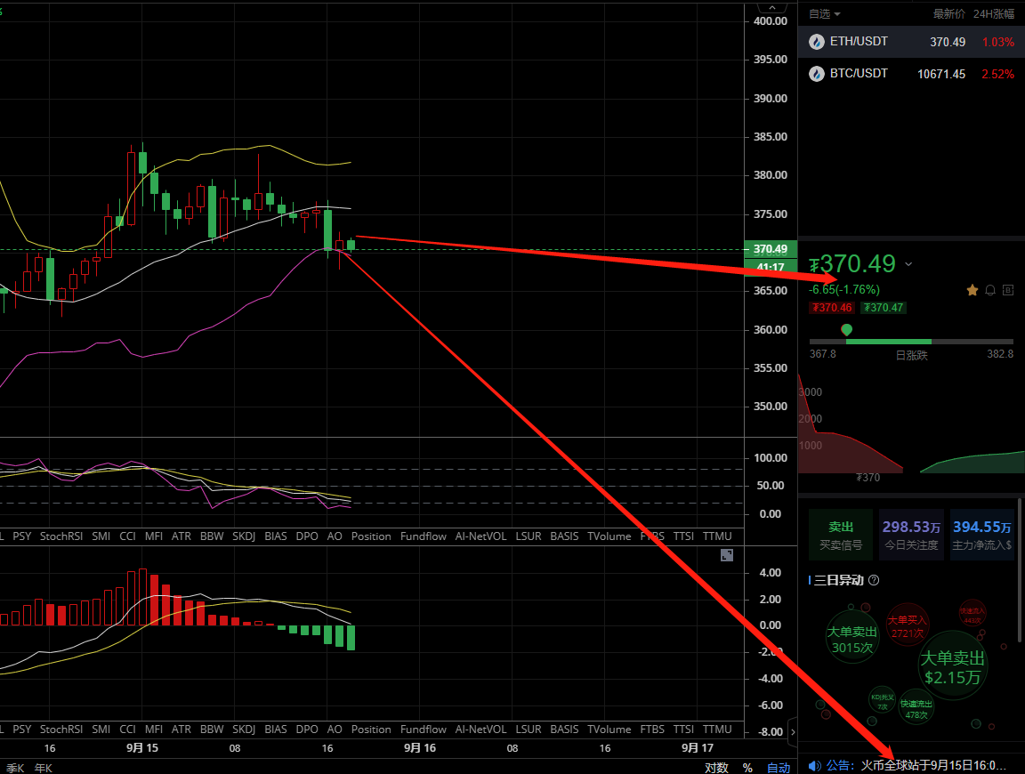 乐道论币：9/15以太坊行情分析 人生本就是大起大落 坚持就是胜利