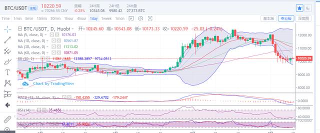9.10日早间比特币再临10400一线压制,谨防行情再度走低 9.10日早间比特币再临10400一线压制,谨防行情再度走低