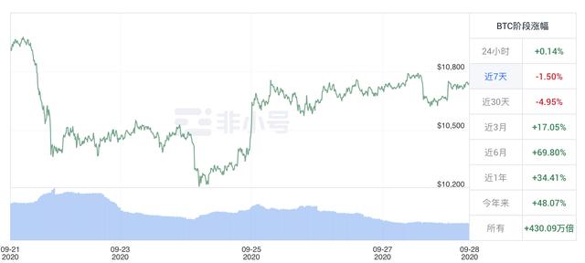 BTC周报 | 目前已出现436种BTC分叉币；SBTC团队解散，币价跳水逾98%（9.21-9.27）1