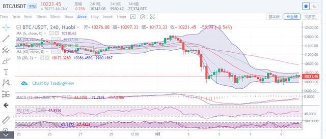 9.10日早间比特币再临10400一线压制,谨防行情再度走低1 9.10日早间比特币再临10400一线压制,谨防行情再度走低1