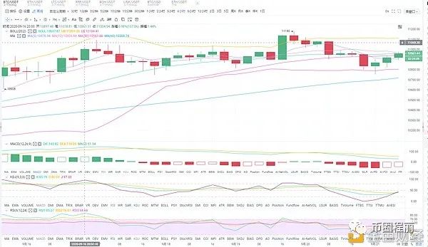 币圈程丽:9.21比特币经过昨日的一波下跌昨日支撑转换成压制位 币圈程丽:9.21比特币经过昨日的一波下跌昨日支撑转换成压制位