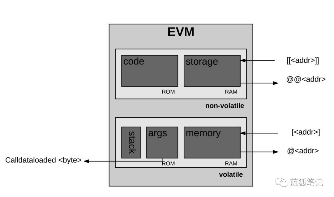 以太坊是如何运作的(三) 以太坊是如何运作的(三)