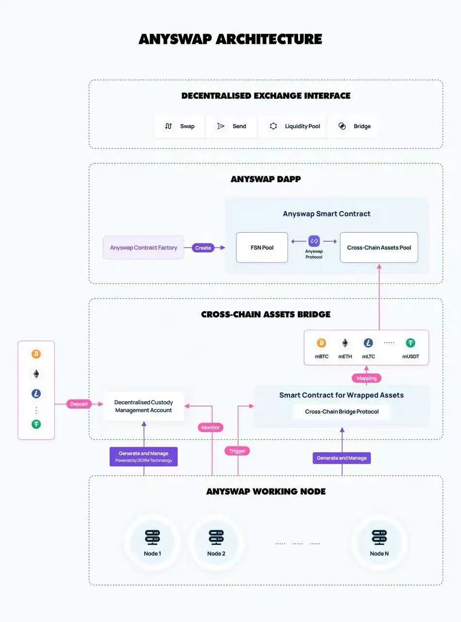 DeFi刺激下，8.8万枚BTC跨到ETH上，anyswap跨链交易体验