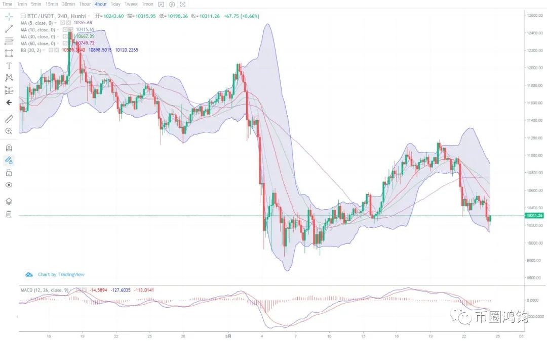 币圈鸿钧：9.24比特币 以太坊连续震荡下行的背后 是单边行情的信号吗
