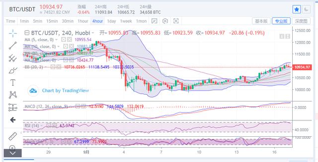 比特币如预期上至11000，以太坊春天又在何方？1