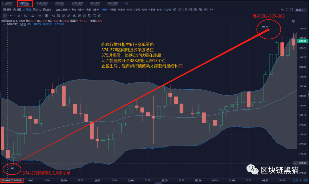 9.18  BTC/ETH 区块链黑猫晚间行情分析及策略1