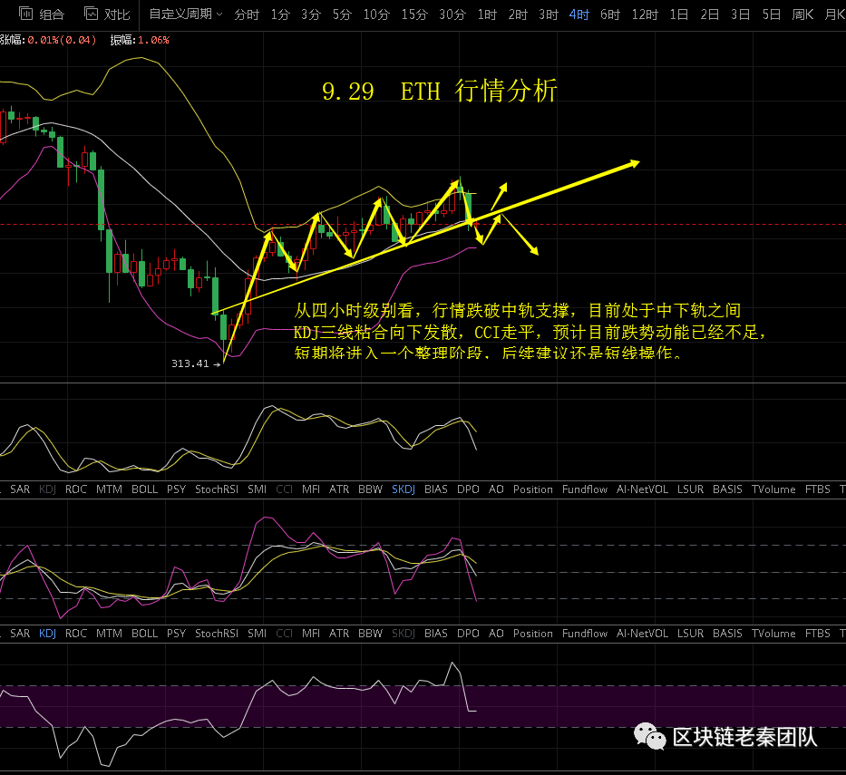 9.29ETH 跟随大饼清晨上演“跳水式”行情，后续该如何操作？1