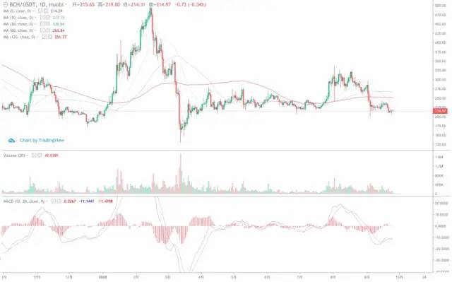 ETH暴减而BTC快速增长的原因和趋势影响5