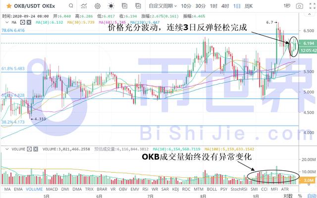 「币读晚报」ETH补涨需求加速兑现OKB或有不一样的市场表现2 「币读晚报」ETH补涨需求加速兑现OKB或有不一样的市场表现2