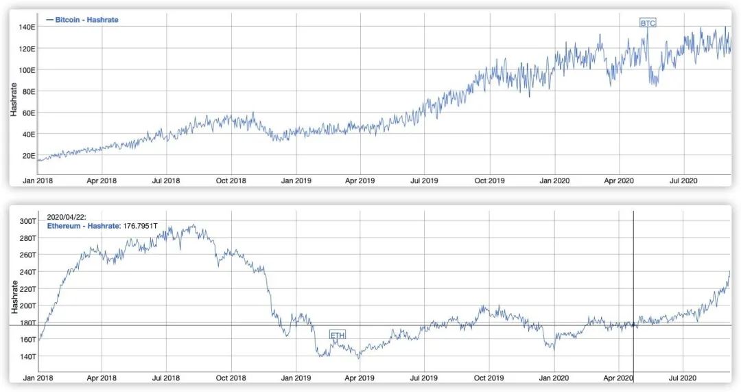 以太坊挖矿和比特币挖矿有哪些不同？1