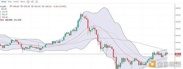 币圈云枫：比特币以太坊午夜行情 受上方压制上攻势头减弱2