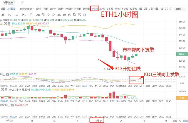 币定辉煌:9.24ETH行情分析 多军有回暖迹象 短期可搏多 币定辉煌:9.24ETH行情分析 多军有回暖迹象 短期可搏多