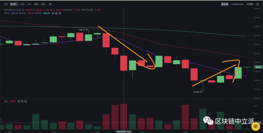 锁仓ETH领PLM空投，ETH欲探底349美金位置2
