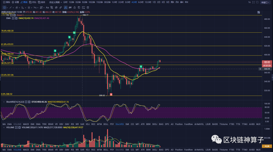 区块链神算子:9.13比特币早间精评 周末愉快继续收割 区块链神算子:9.13比特币早间精评 周末愉快继续收割