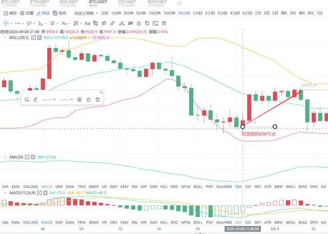 9.9 BTC在如此震荡中环境中还能安稳获利200个点1 9.9 BTC在如此震荡中环境中还能安稳获利200个点1