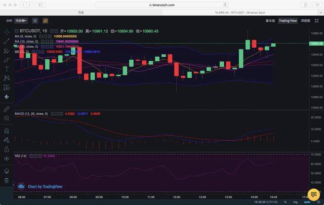 BTC持续震荡,有望突破115002 BTC持续震荡,有望突破115002