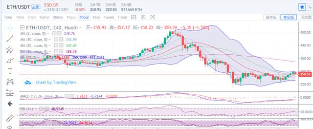 9.10日早间比特币再临10400一线压制,谨防行情再度走低2 9.10日早间比特币再临10400一线压制,谨防行情再度走低2