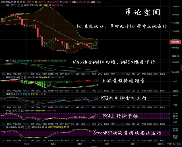币论空间:9.8比特币全面分析,揭秘底部位置及上方强压1 币论空间:9.8比特币全面分析,揭秘底部位置及上方强压1