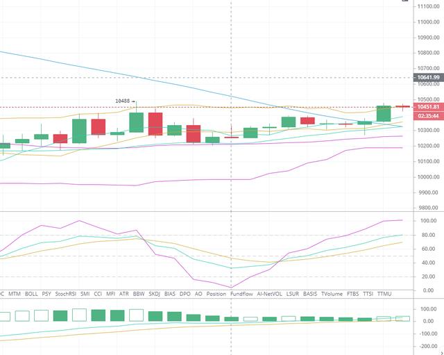 比特币董老师:ETH/BTC趋势回暖 不破压力位 谨慎追多 比特币董老师:ETH/BTC趋势回暖 不破压力位 谨慎追多