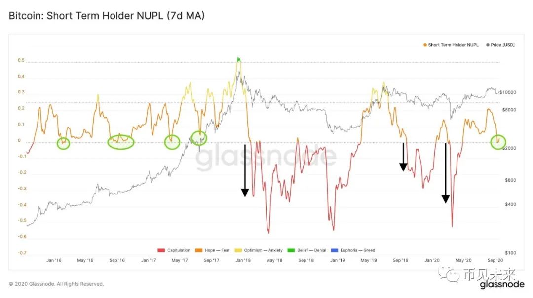 比特币降至关键水平，后期牛市仍有很大可能