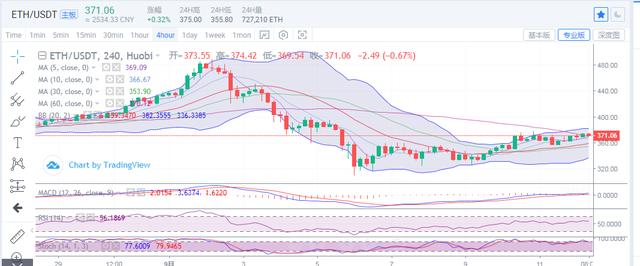 比特币多空双方依旧胶着，震荡行情何时能止？3