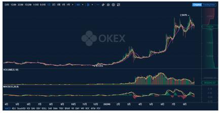 3天2.5倍!OM上线OKEx后,引爆“DeFi+DAO”3 3天2.5倍!OM上线OKEx后,引爆“DeFi+DAO”3