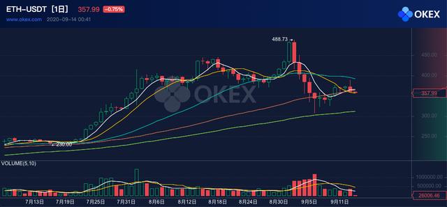 ETH周报 | ETH2.0或于11月份正式发布；矿工8月收入创25个月新高，40%来自交易费（9.7-9.13）1