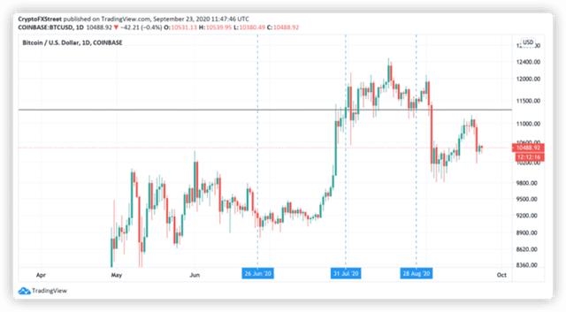 88,000份比特币期权周五即将到期！4000美元跳楼价，现在上车还来得及吗？1