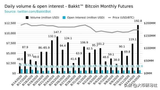 火币观察:Bakkt期货交易量再创新高,机构对比特币兴趣升温1 火币观察:Bakkt期货交易量再创新高,机构对比特币兴趣升温1