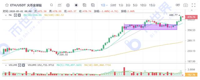 关注明星项目仿盘给其他公链的机会;被动跟涨的BTC还未涨完2 关注明星项目仿盘给其他公链的机会;被动跟涨的BTC还未涨完2