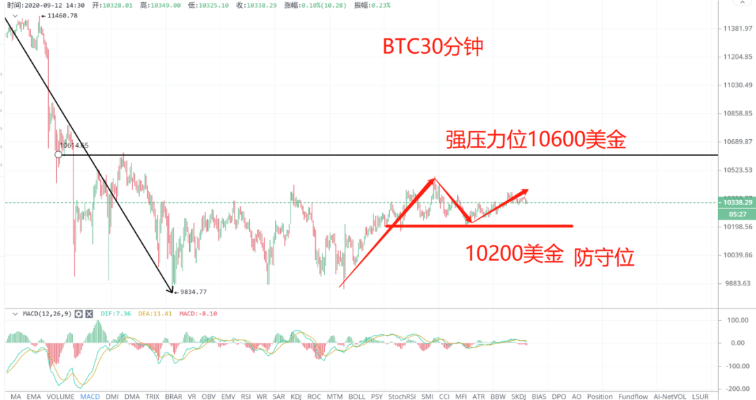 比特币震荡8天,何时选择方向?2 比特币震荡8天,何时选择方向?2