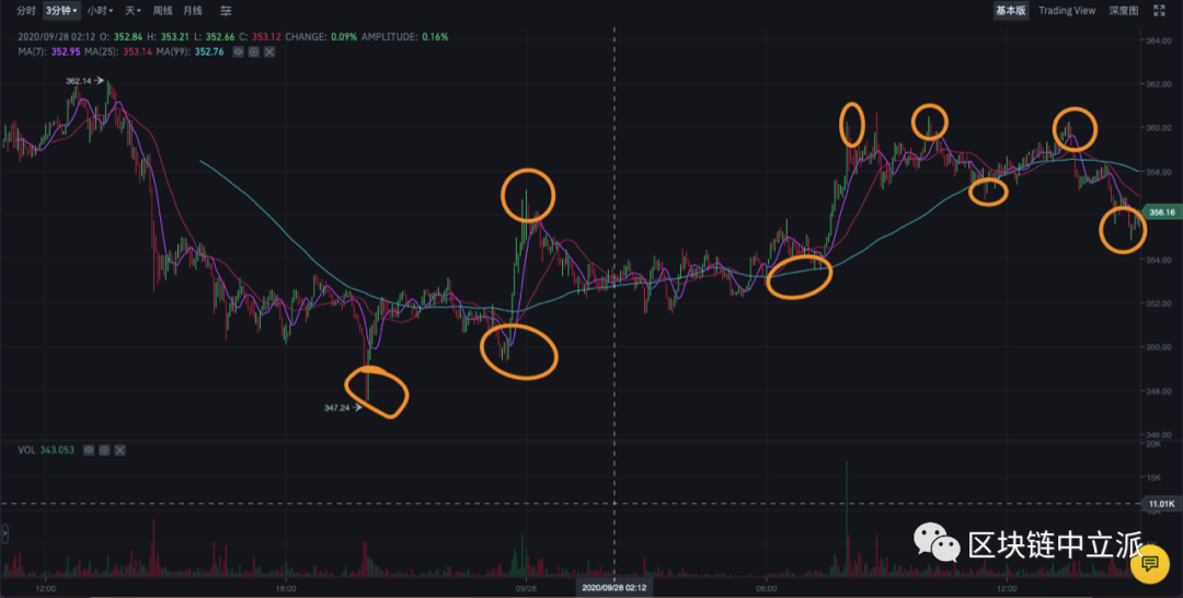 锁仓ETH领PLM空投，ETH欲探底349美金位置1