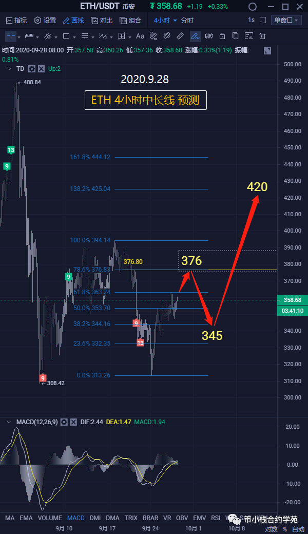 2020.9.28 行情预测 BTC ETH1