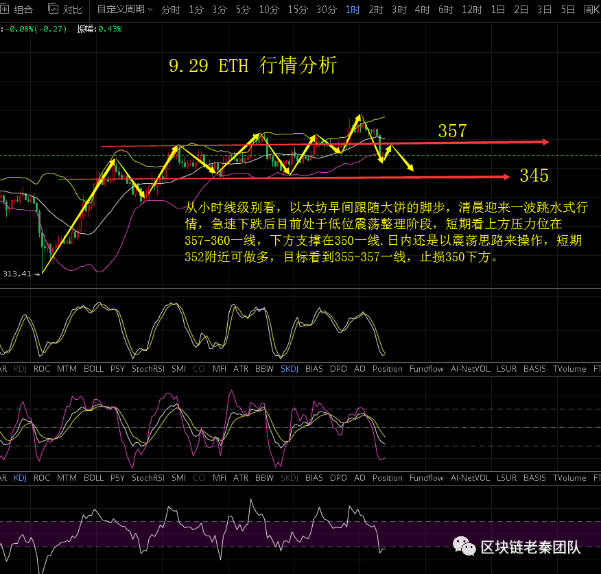 9.29ETH 跟随大饼清晨上演“跳水式”行情，后续该如何操作？