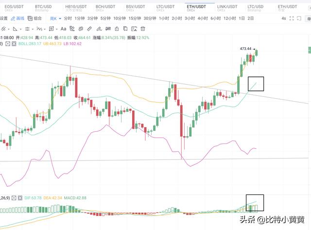 BTC持续反弹 ETH突破新高能否守住2 BTC持续反弹 ETH突破新高能否守住2