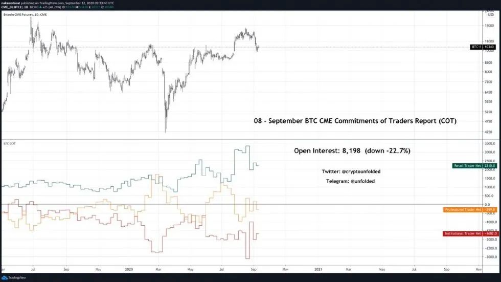 跌至10000美元后，机构越来越看好比特币3