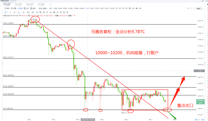 币圈老掌柜:短期行情仍以震荡为主 币圈老掌柜:短期行情仍以震荡为主