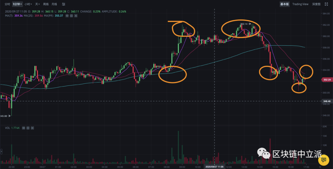 ETH高危低位，上行362美金急转下行，探底未现2