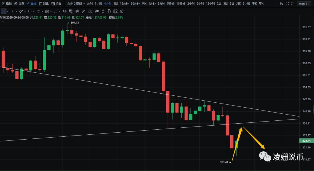 凌姗说币：9.24比特币,以太坊午间行情分析,或将深跌驻底
