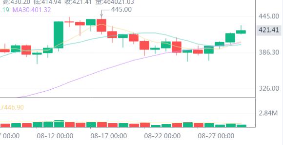 比特币重回120001 比特币重回120001