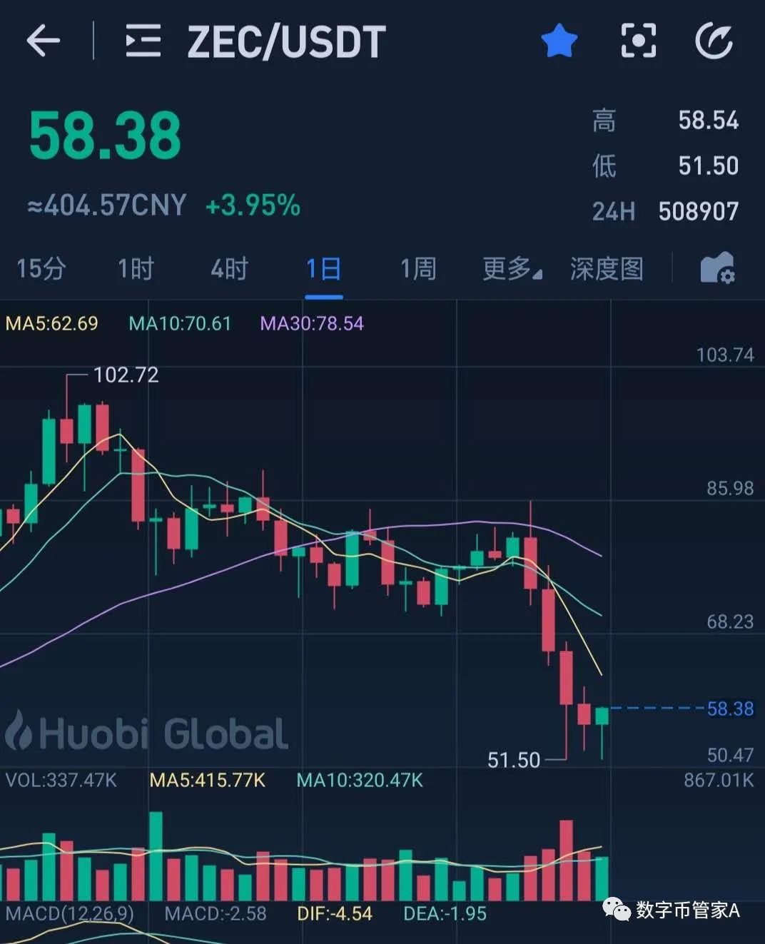 比特币回调后会再次牛起吗？1