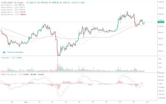 ETH暴减而BTC快速增长的原因和趋势影响3