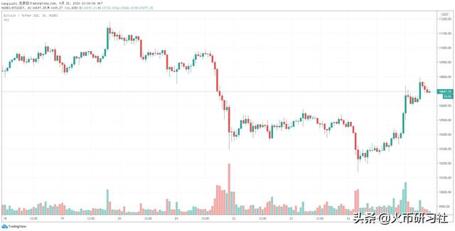 火币早报:灰度信托2日增持17000枚比特币1 火币早报:灰度信托2日增持17000枚比特币1