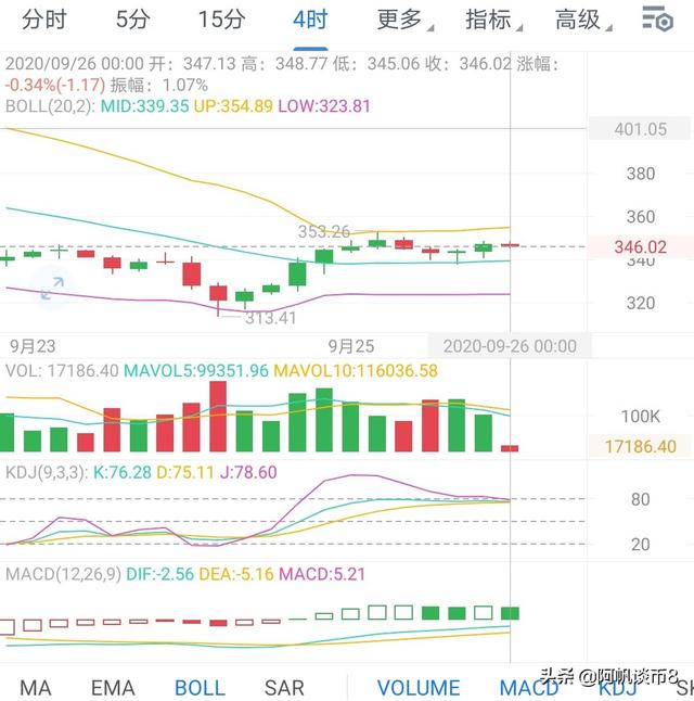 阿帆谈币:BTC ETH晚间行情分析 多头能否重现昨日之势?2 阿帆谈币:BTC ETH晚间行情分析 多头能否重现昨日之势?2