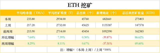 ETH周报 | 以太坊上周挖矿收益飙升80%；DEX月交易量超过100亿美元，Uniswap创最高日交易量（8.31-9.6）9