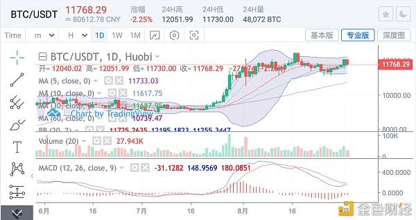 菲尔ex | DeFI持续火热 ETH上涨就后市可期 菲尔ex | DeFI持续火热 ETH上涨就后市可期
